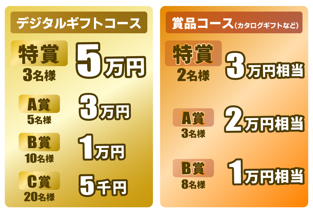 GI・GII競走の賞品：デジタルギフト／特賞3名様5万円・A賞5名様3万円・B賞10名様1万円・C賞20名様5千円、カタログギフト等／肉グルメ賞2名様3万円・海鮮グルメ賞3名様2万円・カタログ賞8名様1万円
