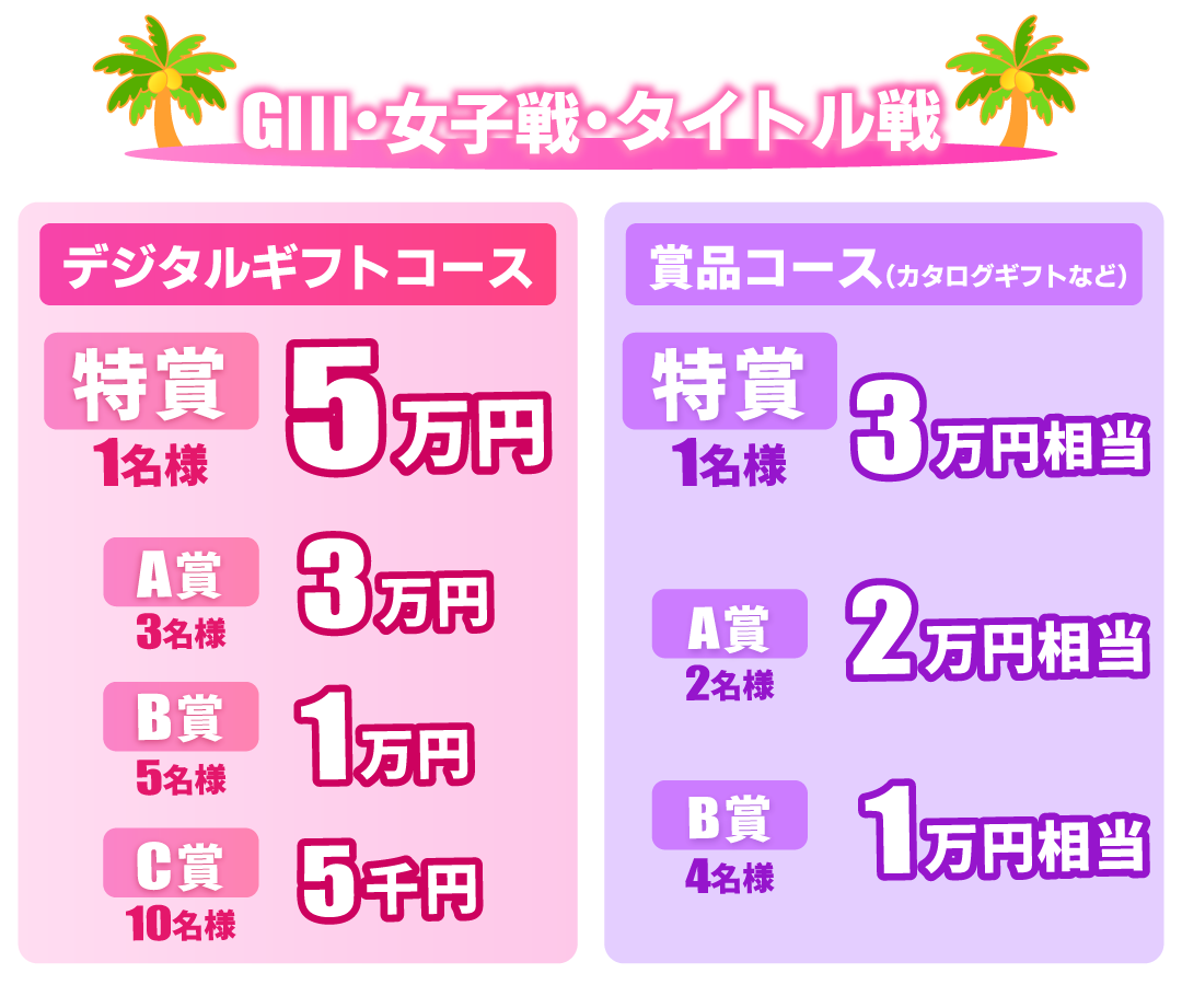 GIII・女子戦・タイトル戦の賞品：デジタルギフト／特賞1名様5万円・A賞3名様3万円・B賞5名様1万円・C賞10名様5千円、カタログギフト等／肉グルメ賞1名様3万円・海鮮グルメ賞2名様2万円・カタログ賞4名様1万円
