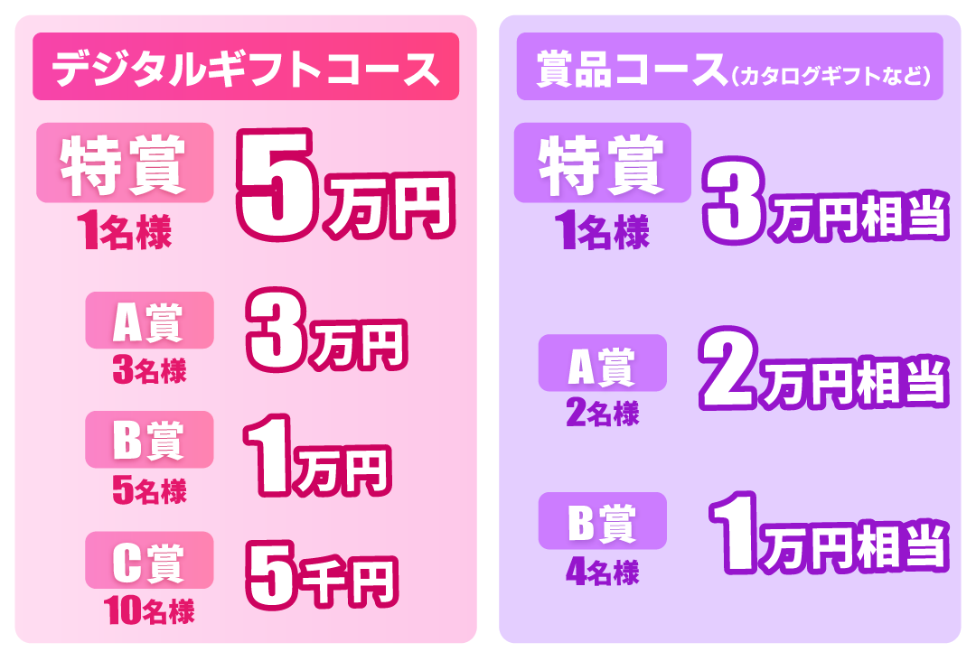GIII・女子戦・タイトル戦の賞品：デジタルギフト／特賞1名様5万円・A賞3名様3万円・B賞5名様1万円・C賞10名様5千円、カタログギフト等／肉グルメ賞1名様3万円・海鮮グルメ賞2名様2万円・カタログ賞4名様1万円
