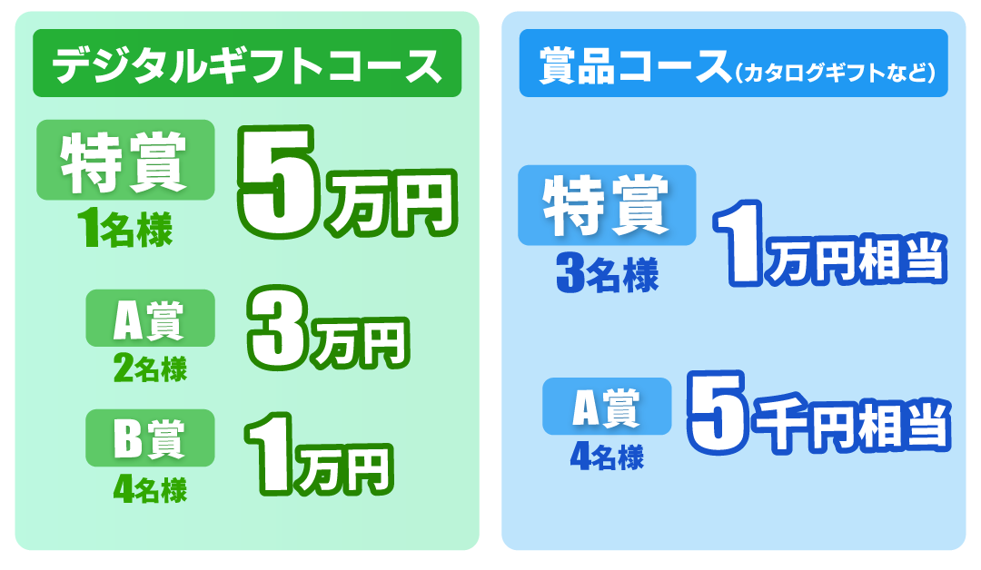一般戦競走の賞品：デジタルギフト／特賞1名様5万円・A賞2名様3万円・B賞4名様1万円、カタログギフト等／グルメ賞3名様1万円・カタログ賞4名様5千円
